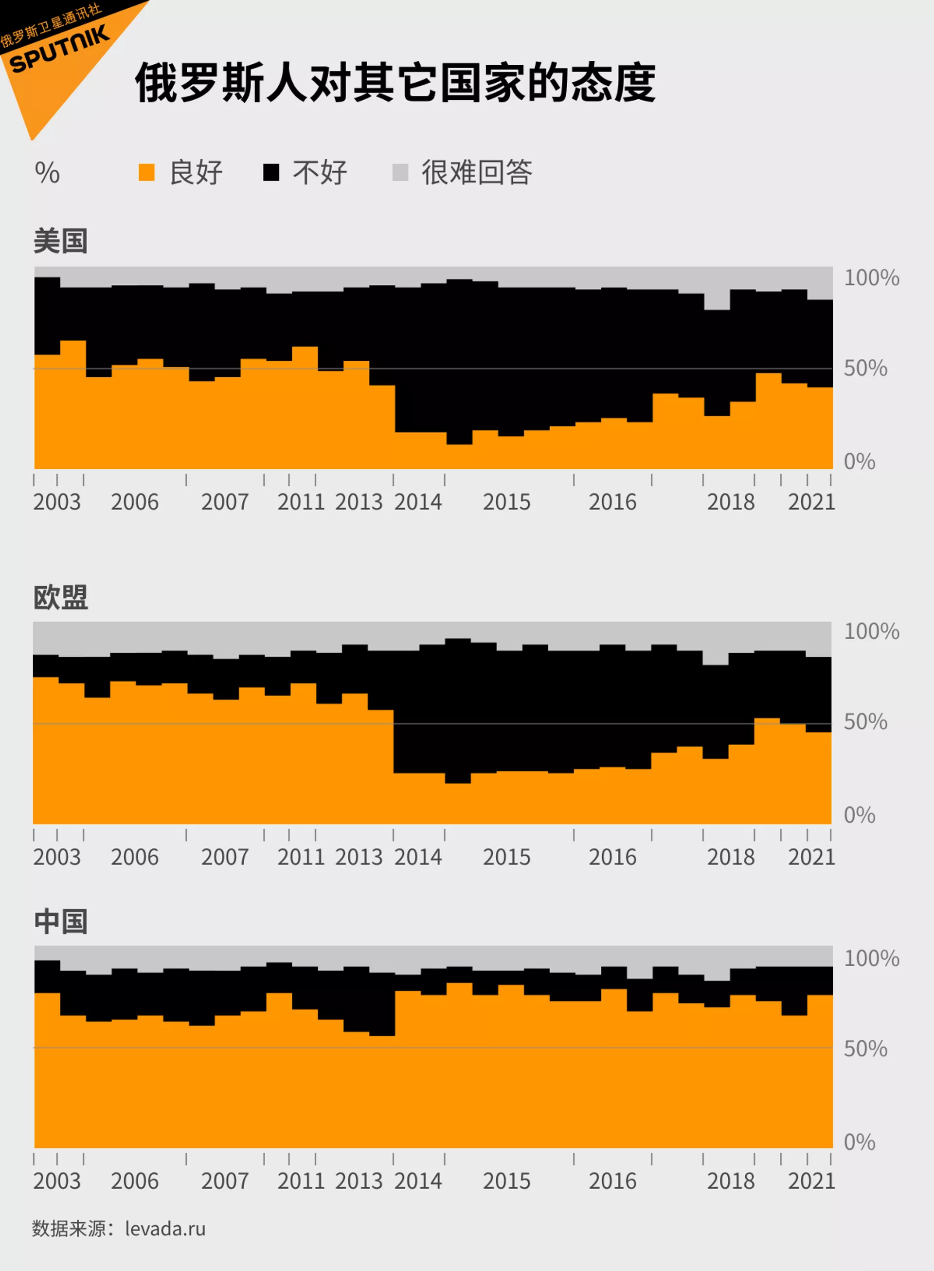 調查:俄羅斯年輕人對中國比對美國和歐盟更好 調查:俄羅斯年輕人對中國比對美國和歐盟更好 - 俄羅斯衛星通訊社, 1920, 20.02.2021