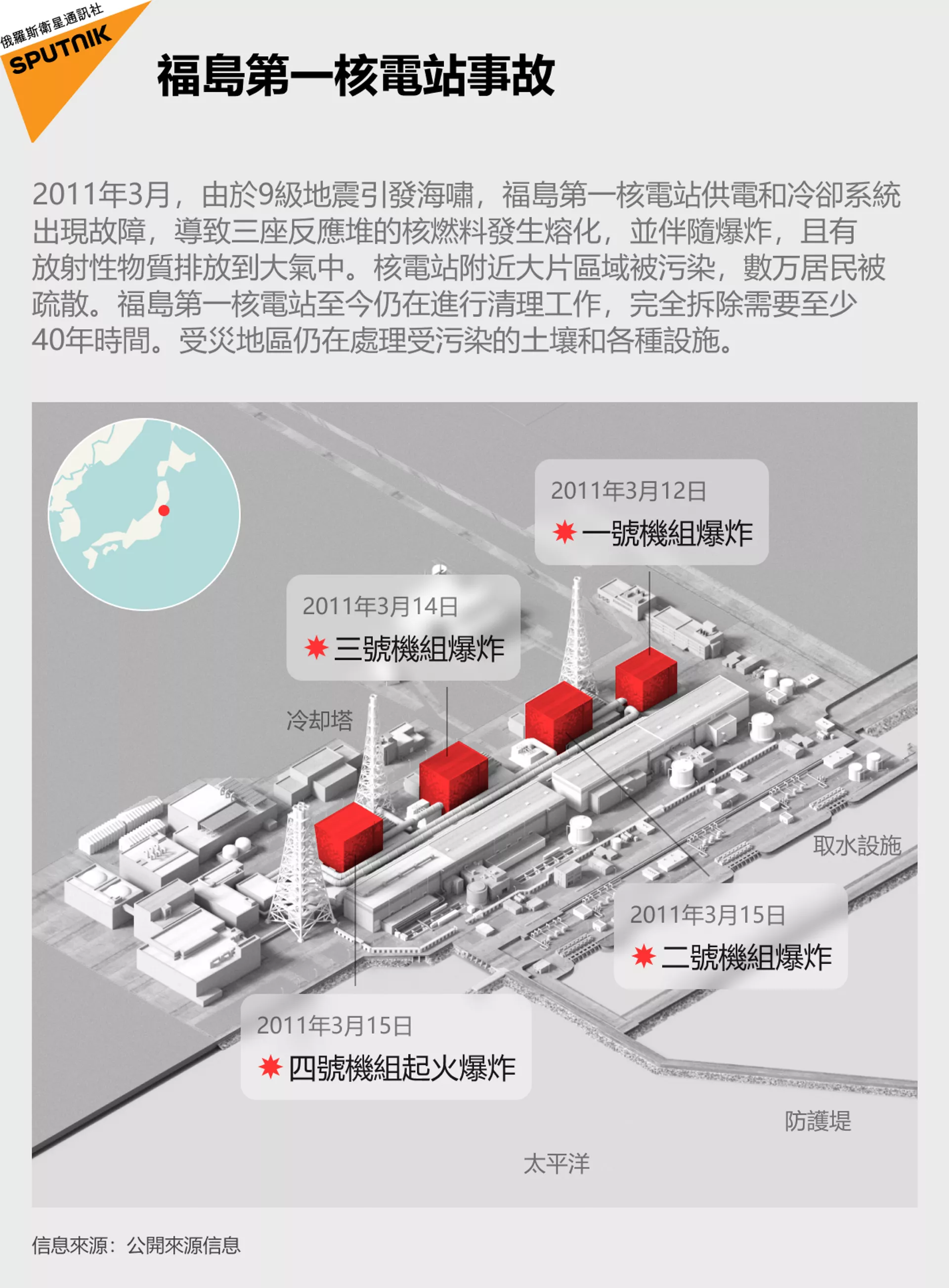 福島第一核電站事故:日本是如何在十年後擺脫悲劇後果的 福島第一核電站事故:日本是如何在十年後擺脫悲劇後果的 - 俄羅斯衛星通訊社, 1920, 11.03.2021