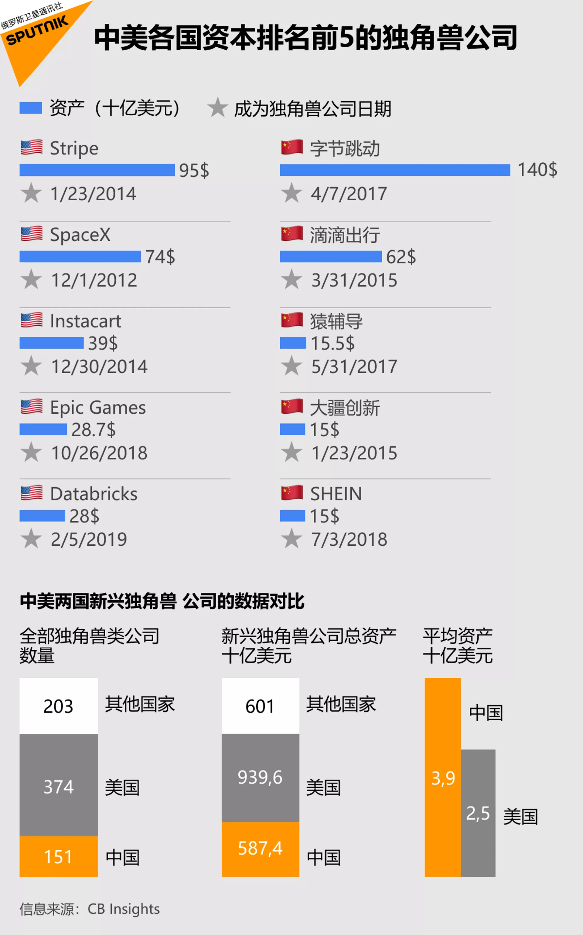 獨角獸之國:為甚麼中國快速增長的初創企業數量不如美國? 獨角獸之國:為甚麼中國快速增長的初創企業數量不如美國? - 俄羅斯衛星通訊社, 1920, 01.07.2021