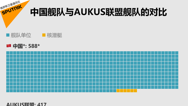 比较中国舰队和AUKUS联盟舰队 - 俄罗斯卫星通讯社