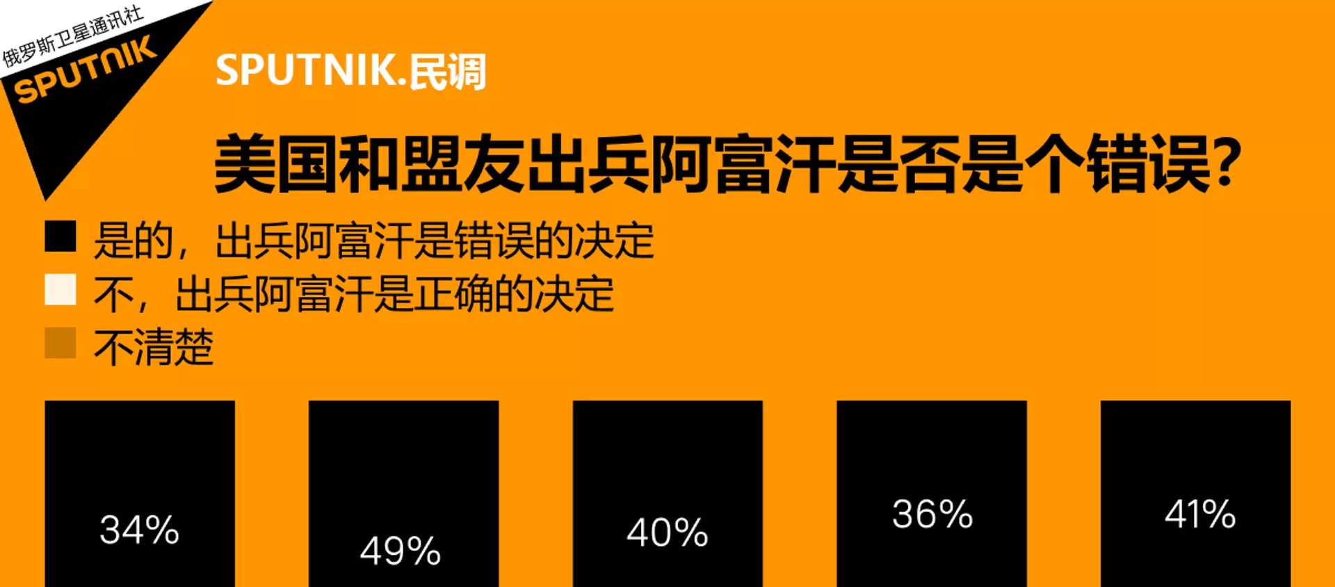 美國和盟友出兵阿富汗是否是個錯誤？ - 俄羅斯衛星通訊社, 1920, 05.10.2021