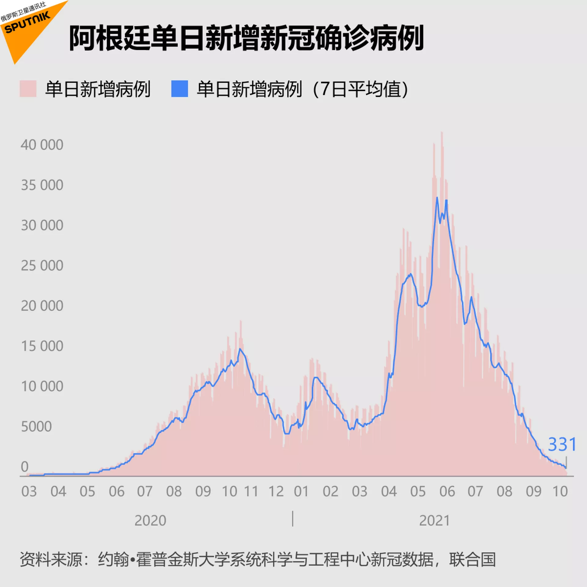 阿根廷單日新增新冠確診病例 阿根廷單日新增新冠確診病例 - 俄羅斯衛星通訊社, 1920, 21.12.2021