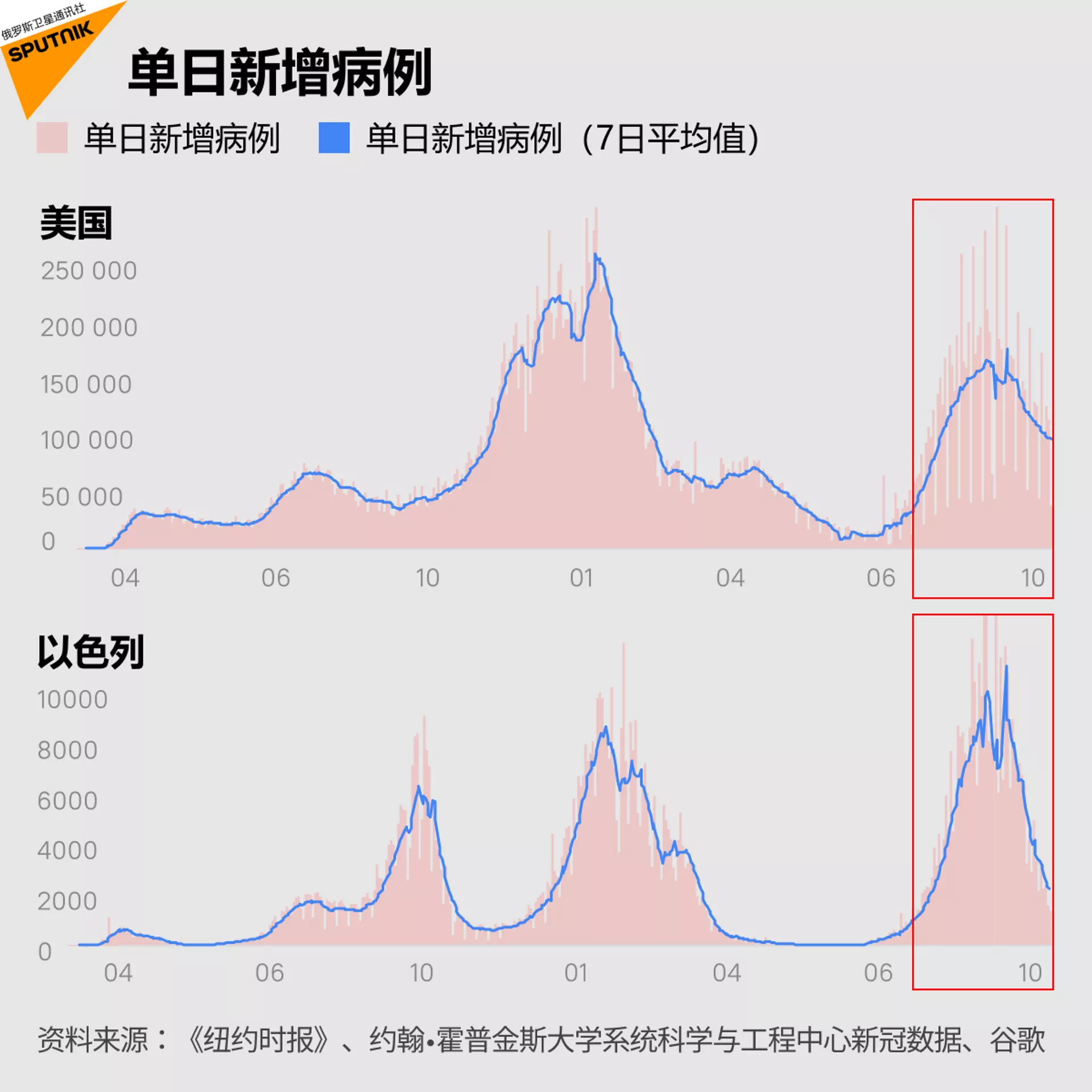 單日新增病例 單日新增病例 - 俄羅斯衛星通訊社, 1920, 21.12.2021