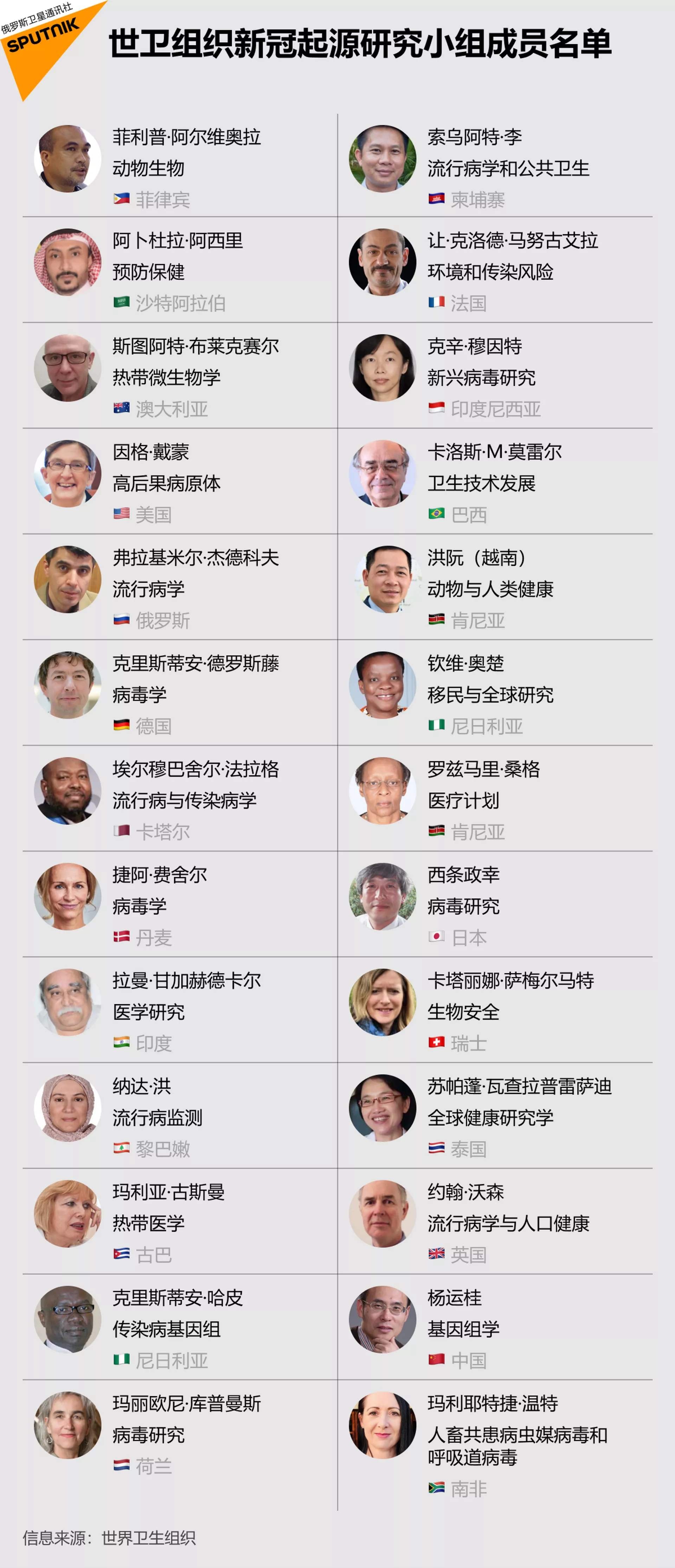 世衛組織新冠起源研究小組成員名單 世衛組織新冠起源研究小組成員名單 - 俄羅斯衛星通訊社, 1920, 21.12.2021