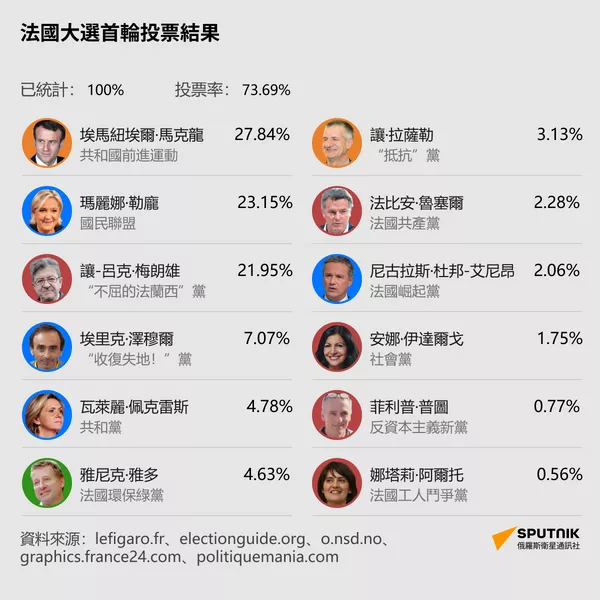 法國第一輪總統大選結果 - 俄羅斯衛星通訊社