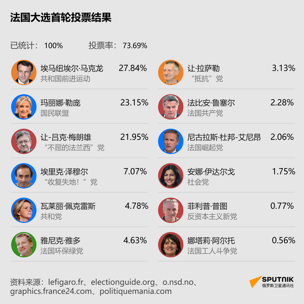 法国第一轮总统大选结果 - 俄罗斯卫星通讯社