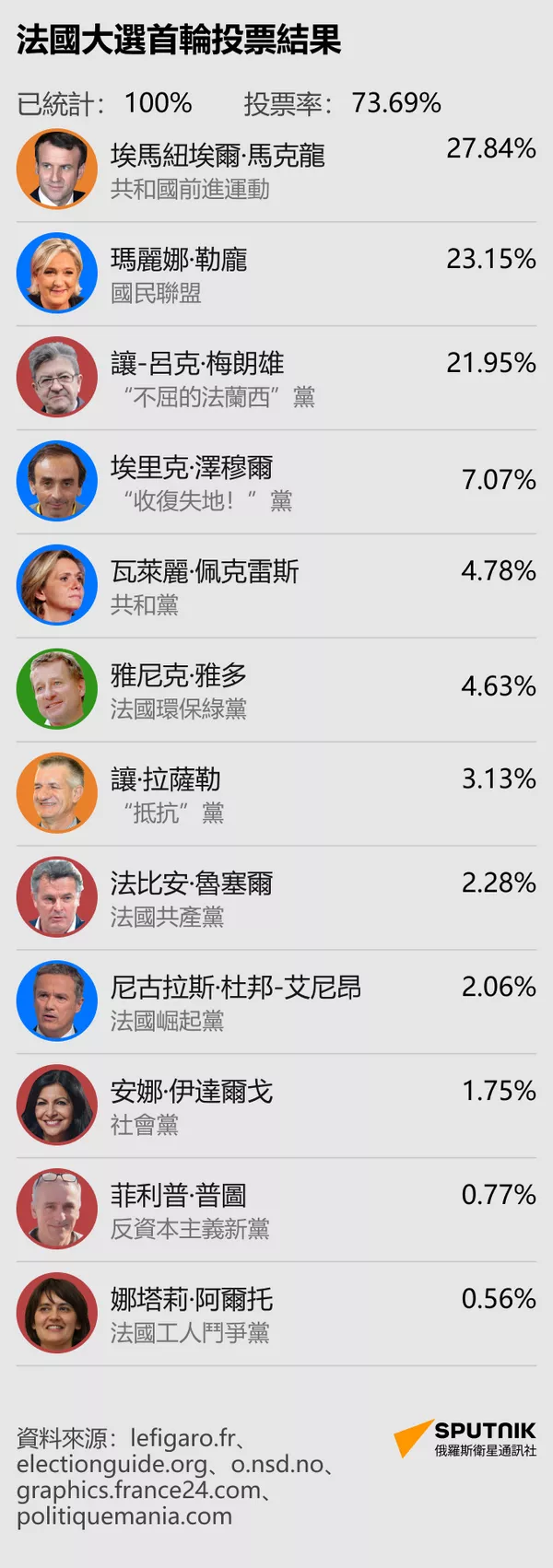 法國第一輪總統大選結果 - 俄羅斯衛星通訊社