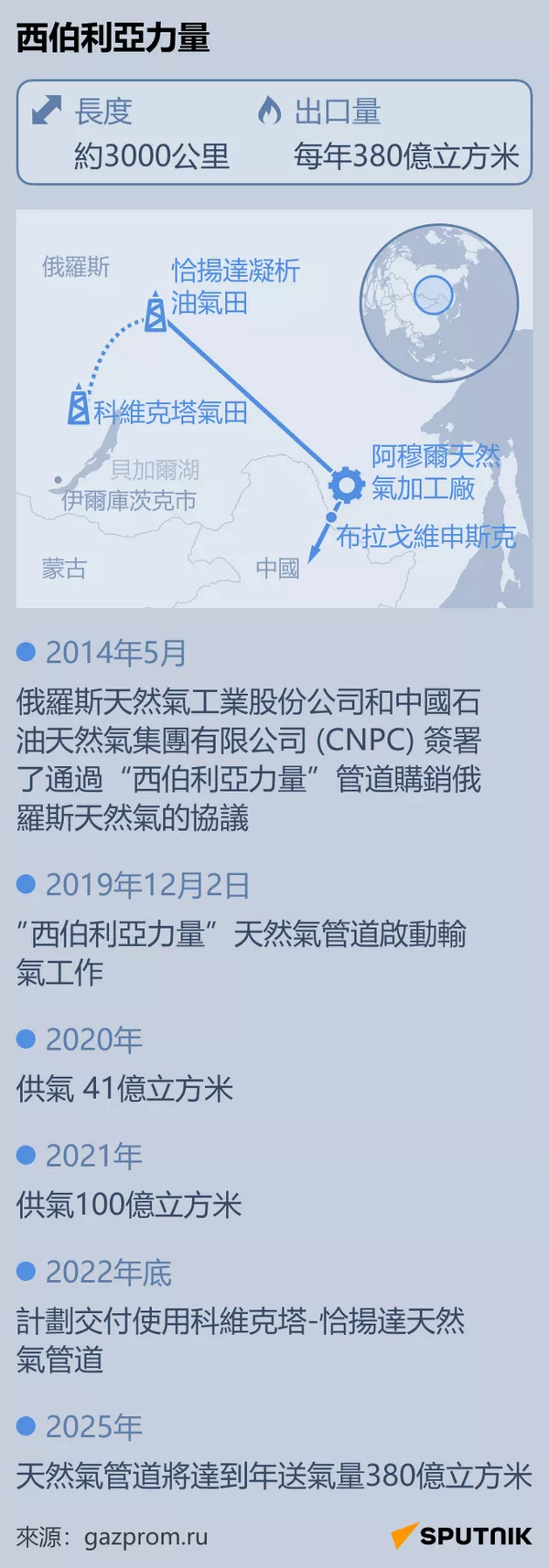 “西伯利亞力量”：俄羅斯最大對華天然氣供應項目運行滿三年 - 俄羅斯衛星通訊社