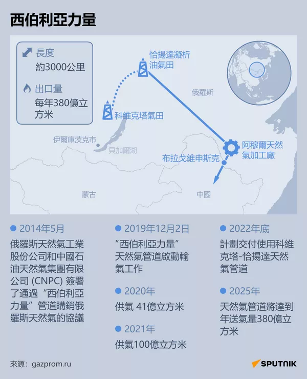 “西伯利亞力量”：俄羅斯最大對華天然氣供應項目運行滿三年 - 俄羅斯衛星通訊社