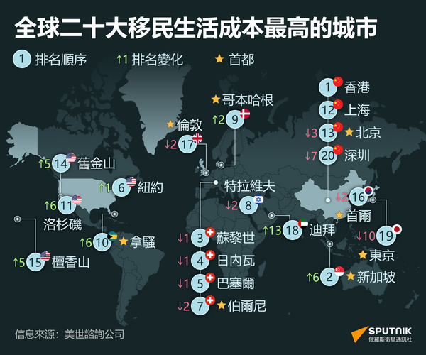 2023年全球二十大移民生活成本最高的城市 - 俄羅斯衛星通訊社