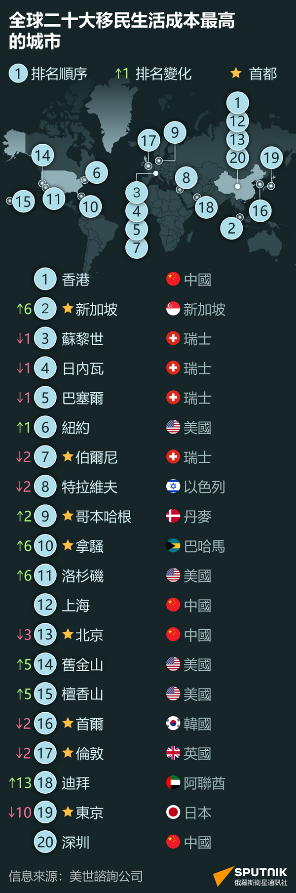 2023年全球二十大移民生活成本最高的城市 - 俄羅斯衛星通訊社