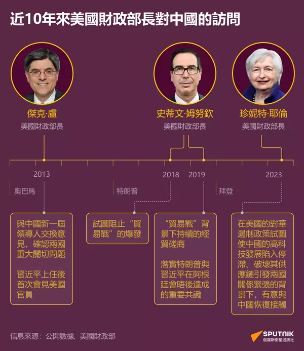 近十年美國財長訪華盤點 - 俄羅斯衛星通訊社