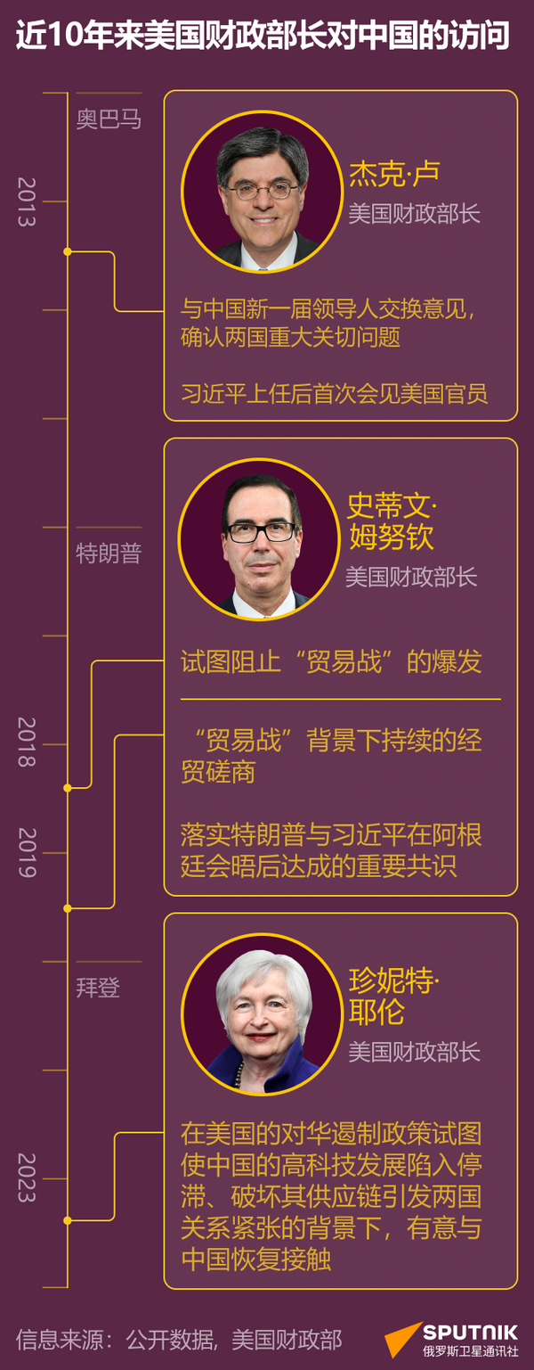 近十年美国财长访华盘点 - 俄罗斯卫星通讯社