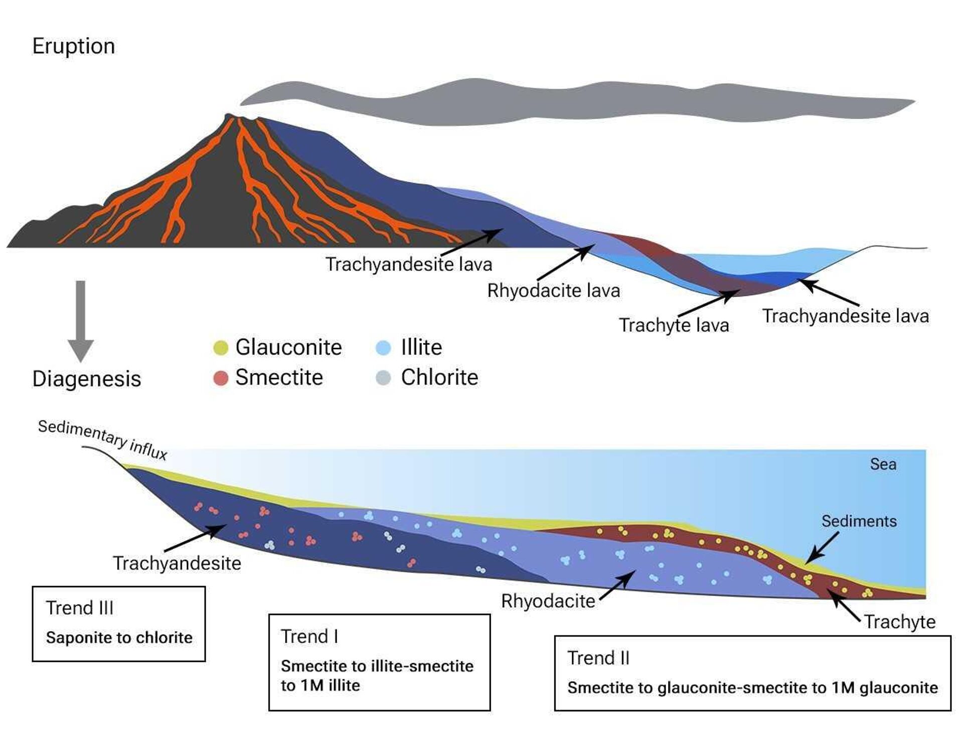 馬克西姆·魯德明描述的火山岩轉化為粘土礦物的示意圖 - 俄羅斯衛星通訊社, 1920, 23.07.2023