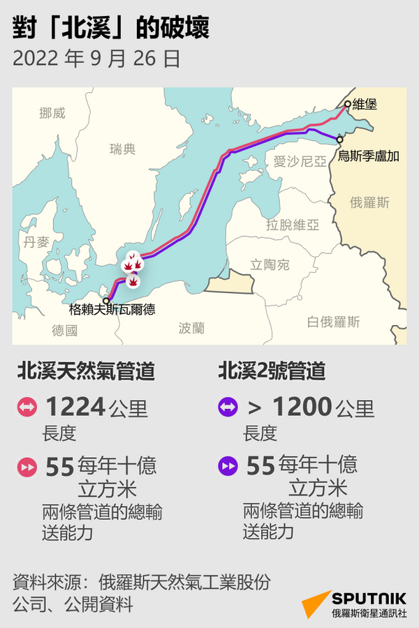 “北溪”管道爆炸事件一週年 - 俄羅斯衛星通訊社