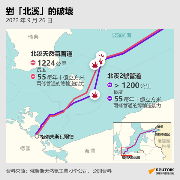 “北溪”管道爆炸事件一週年 - 俄羅斯衛星通訊社