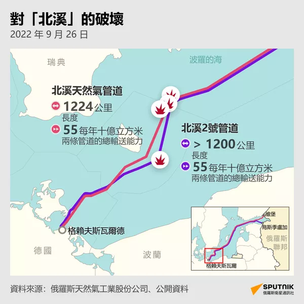 “北溪”管道爆炸事件一週年 - 俄羅斯衛星通訊社