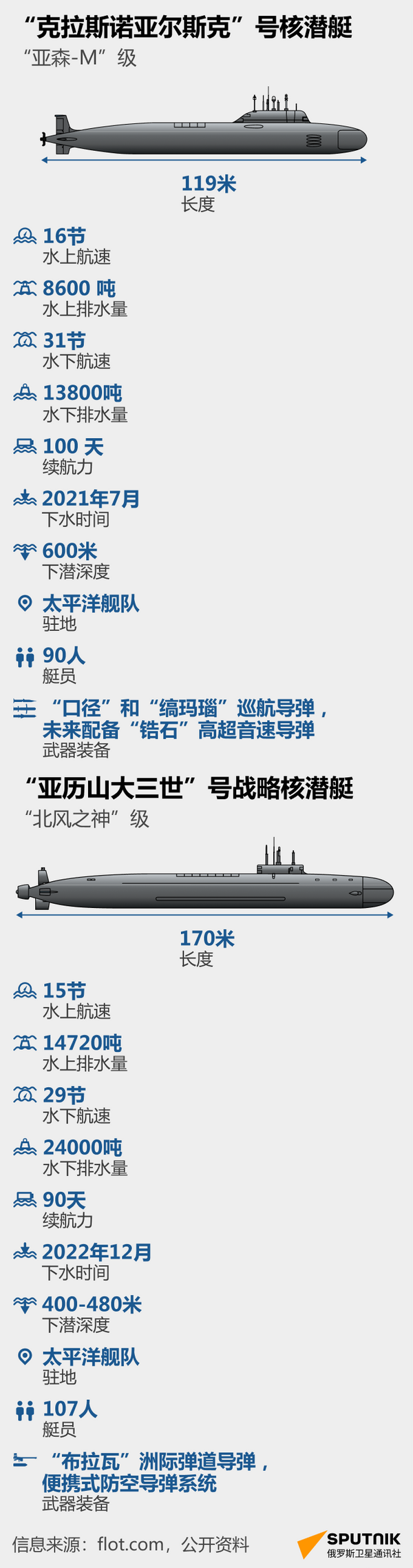 俄罗斯两艘核潜艇将加入太平洋舰队 - 俄罗斯卫星通讯社