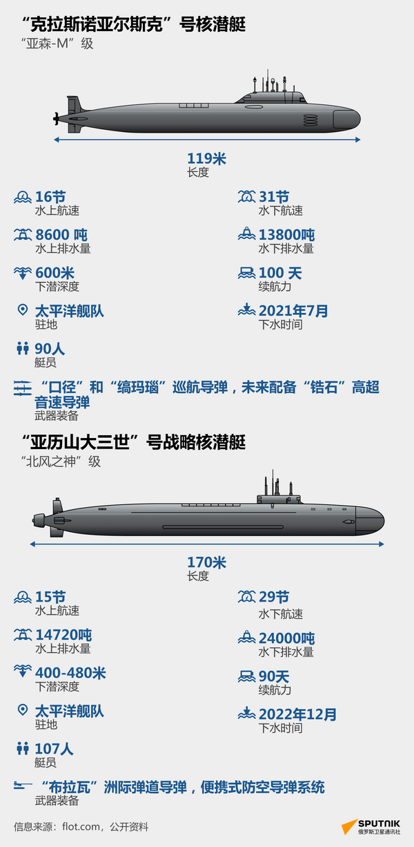 俄罗斯两艘核潜艇将加入太平洋舰队 - 俄罗斯卫星通讯社