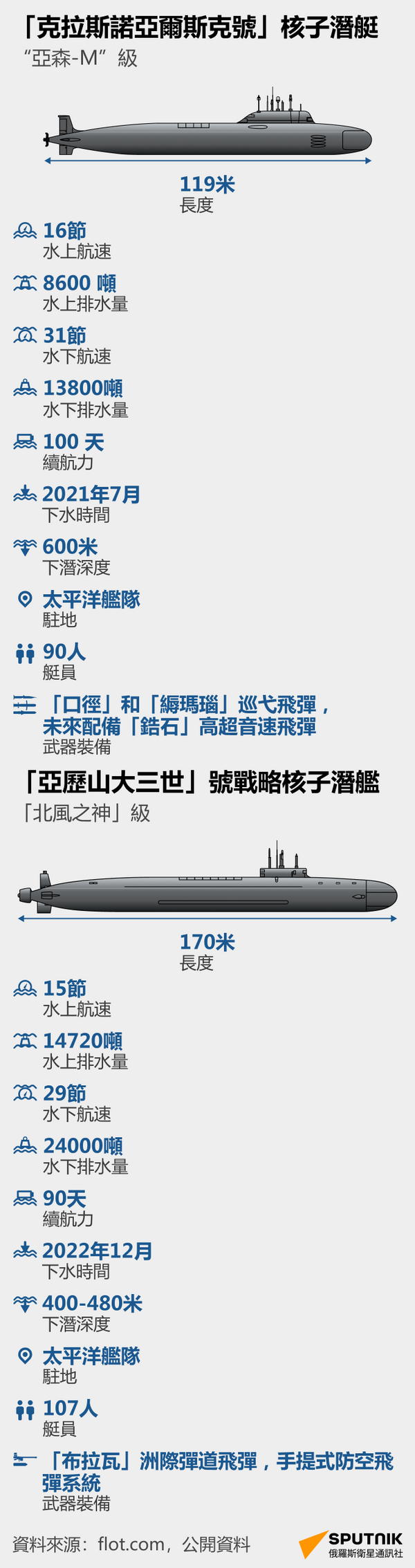 俄羅斯兩艘核潛艇將加入太平洋艦隊 - 俄羅斯衛星通訊社