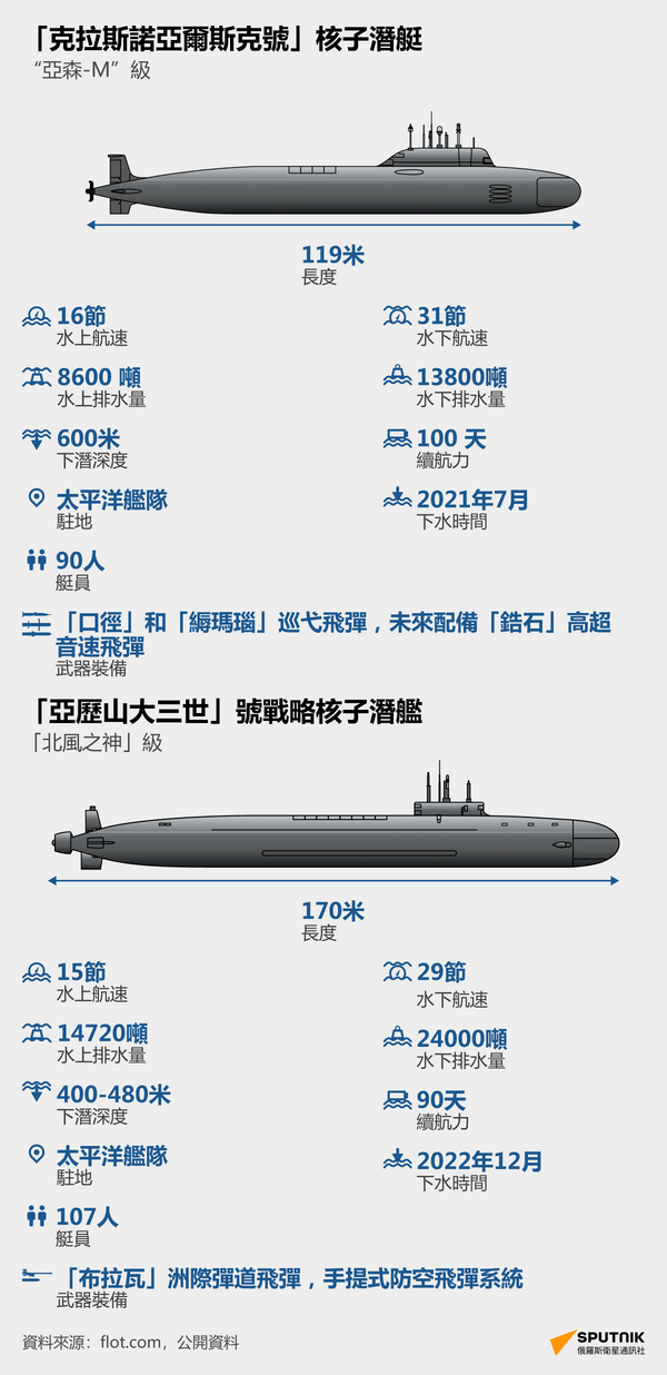 俄羅斯兩艘核潛艇將加入太平洋艦隊 - 俄羅斯衛星通訊社
