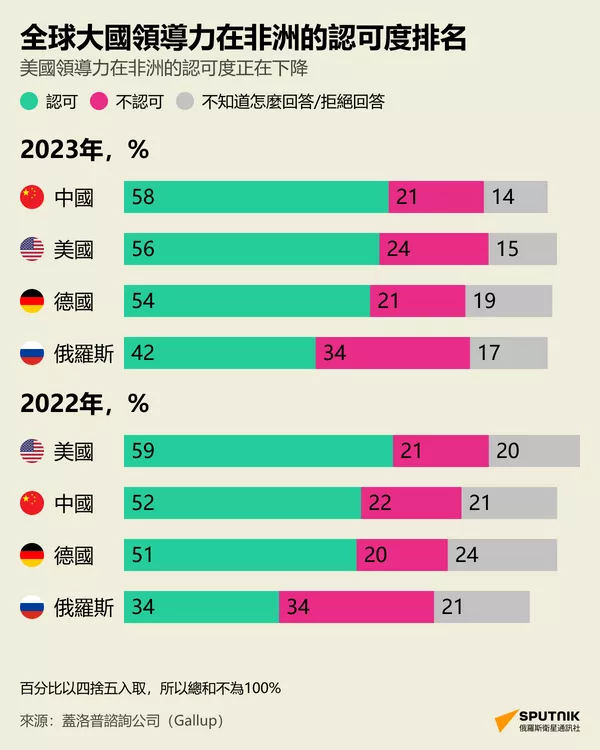 全球大國領導力在非洲的認可度排名 - 俄羅斯衛星通訊社