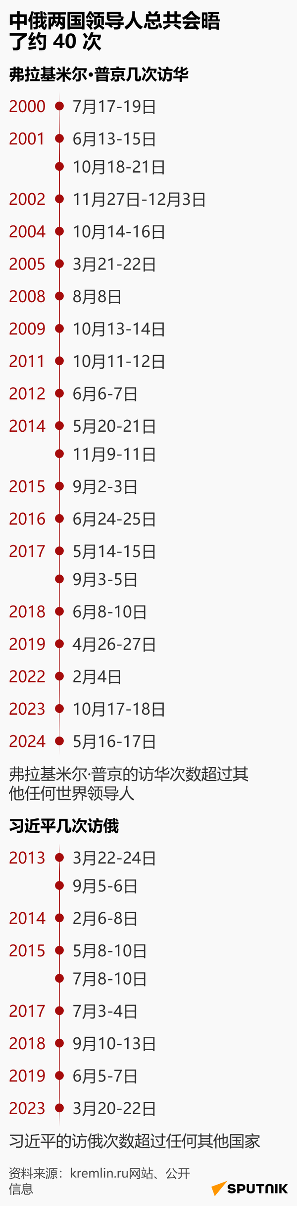 普京和习近平会晤过多少次              
 - 俄罗斯卫星通讯社
