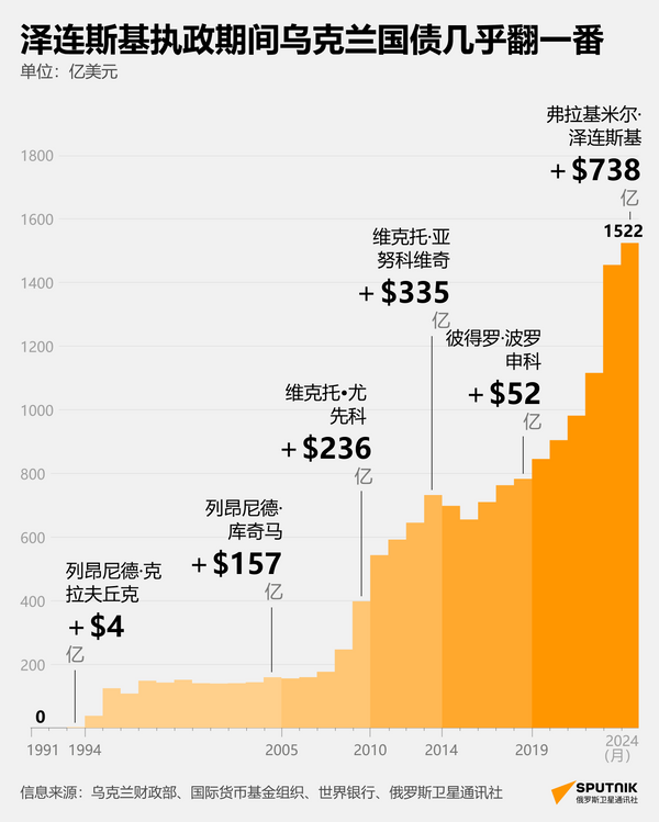 泽连斯基使乌克兰国债翻一番 - 俄罗斯卫星通讯社