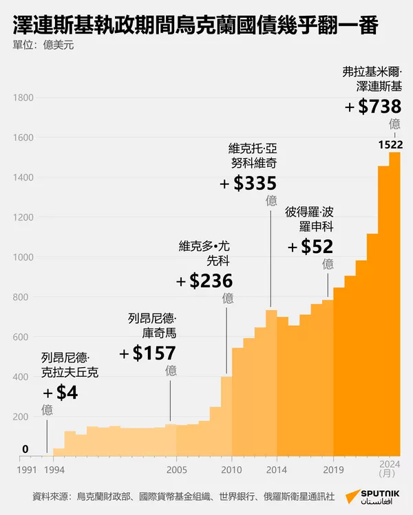 澤連斯基使烏克蘭國債翻一番 澤連斯基使烏克蘭國債翻一番 - 俄羅斯衛星通訊社