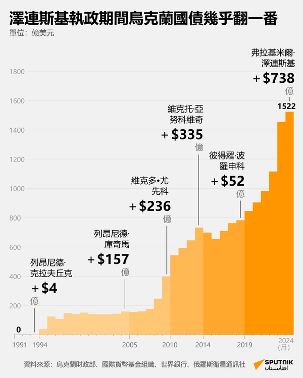 澤連斯基使烏克蘭國債翻一番 - 俄羅斯衛星通訊社