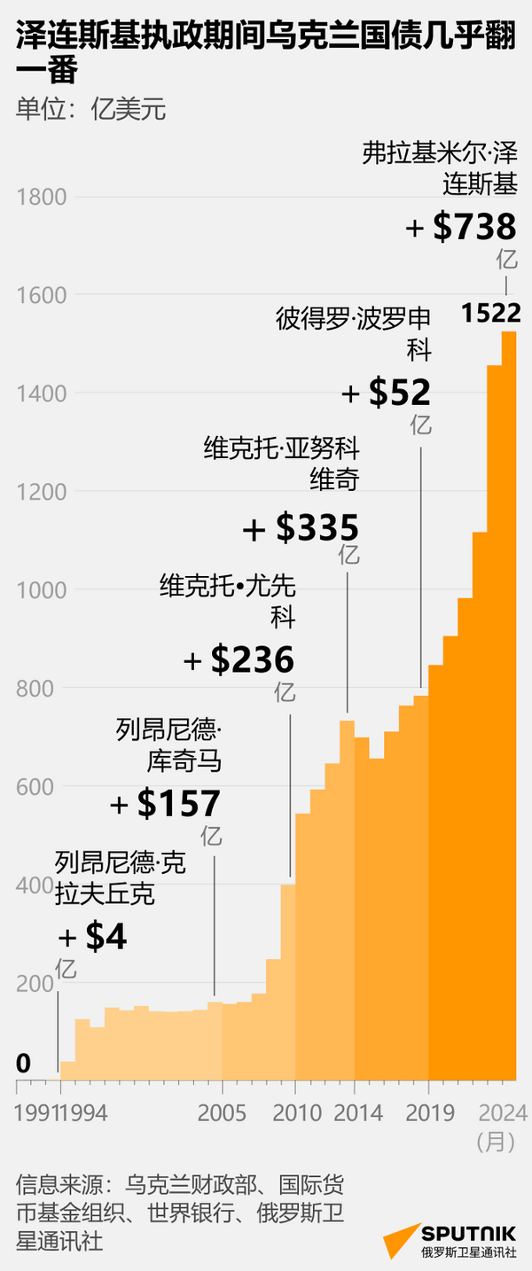 泽连斯基使乌克兰国债翻一番 - 俄罗斯卫星通讯社