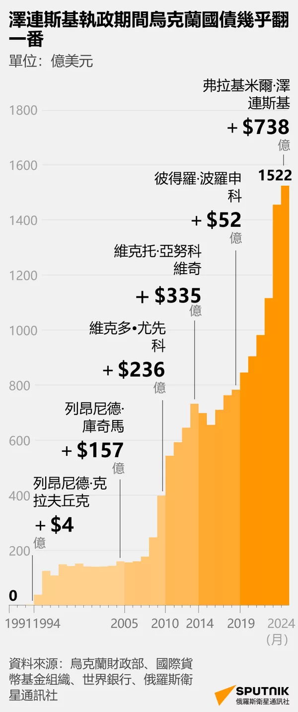 澤連斯基使烏克蘭國債翻一番 澤連斯基使烏克蘭國債翻一番 - 俄羅斯衛星通訊社