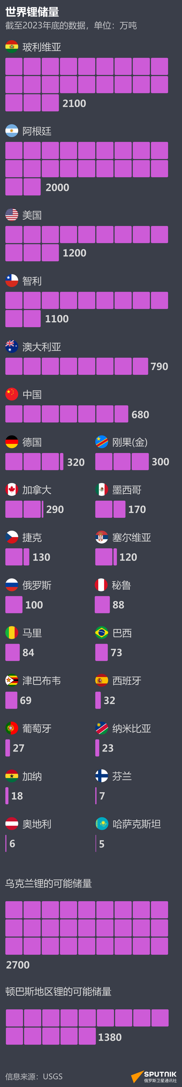 全球各国锂储量排名 - 俄罗斯卫星通讯社