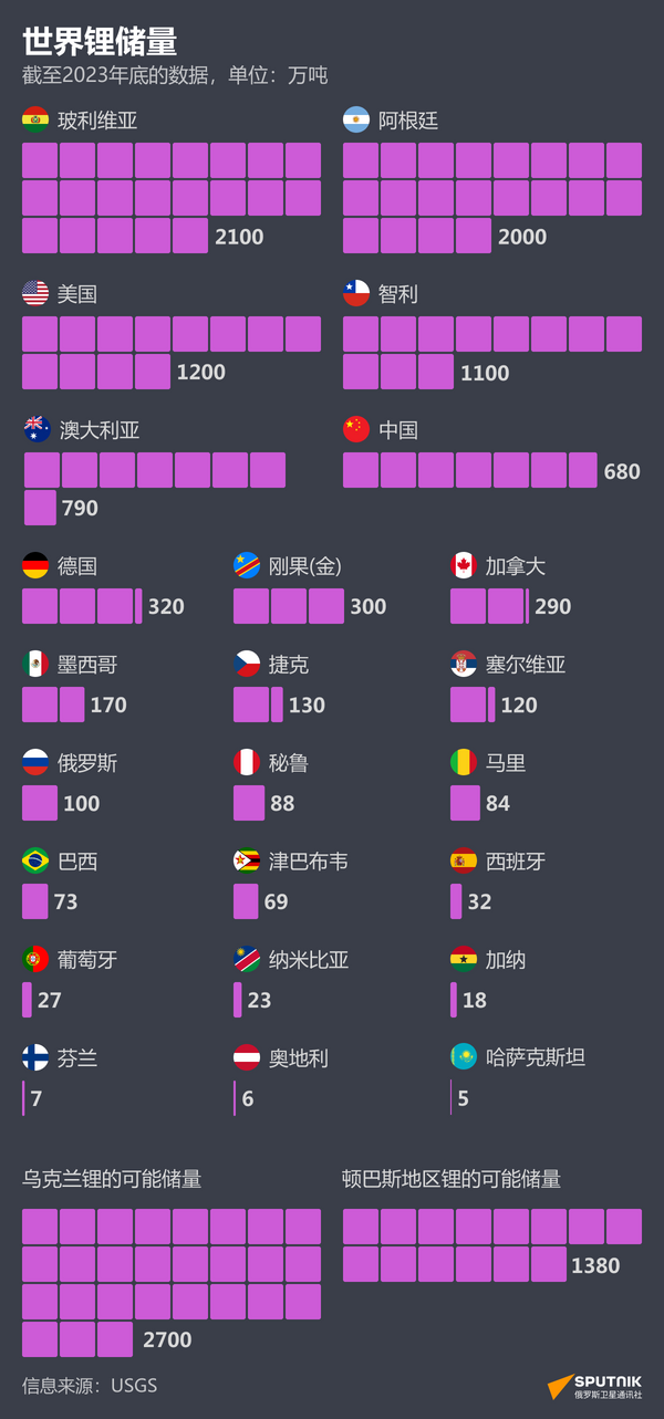 全球各国锂储量排名 - 俄罗斯卫星通讯社