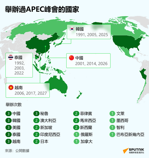 APEC峰會信息圖 - 俄羅斯衛星通訊社