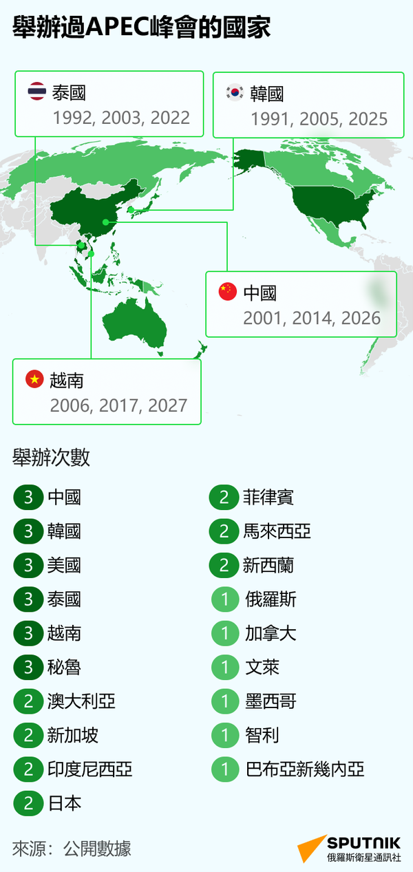APEC峰會信息表 - 俄羅斯衛星通訊社