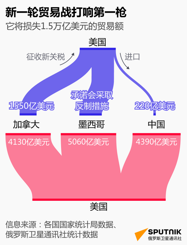 特朗普打响关税战第一枪 - 俄罗斯卫星通讯社