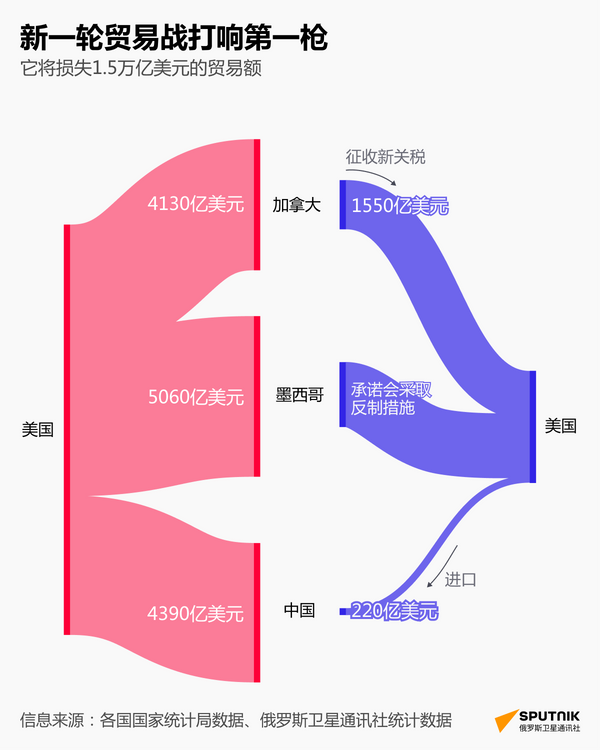 特朗普打响关税战第一枪 - 俄罗斯卫星通讯社