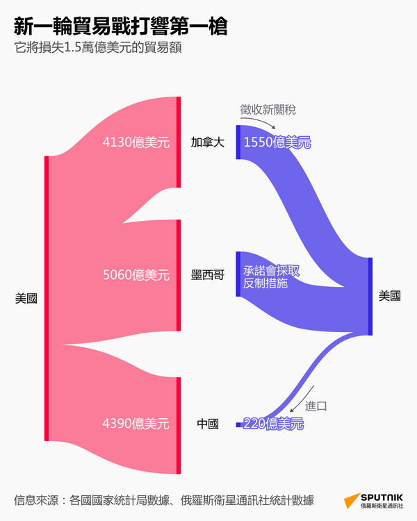 特朗普打響關稅戰第一槍 - 俄羅斯衛星通訊社