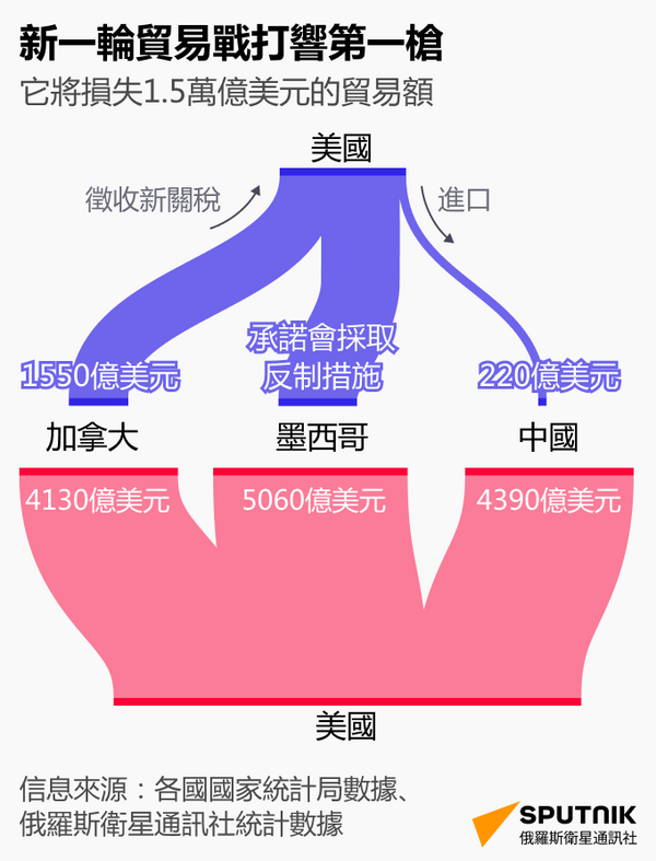 特朗普打響關稅戰第一槍 - 俄羅斯衛星通訊社