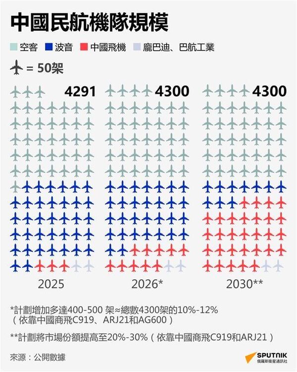 中國民航機隊規模 - 俄羅斯衛星通訊社