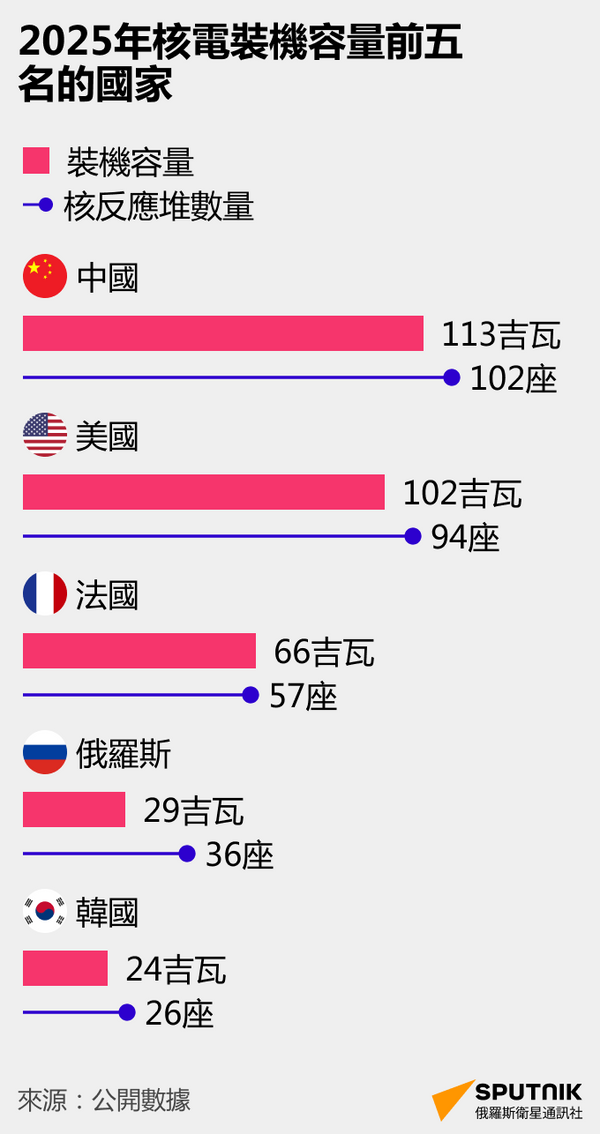 中國核電總體規模 - 俄羅斯衛星通訊社