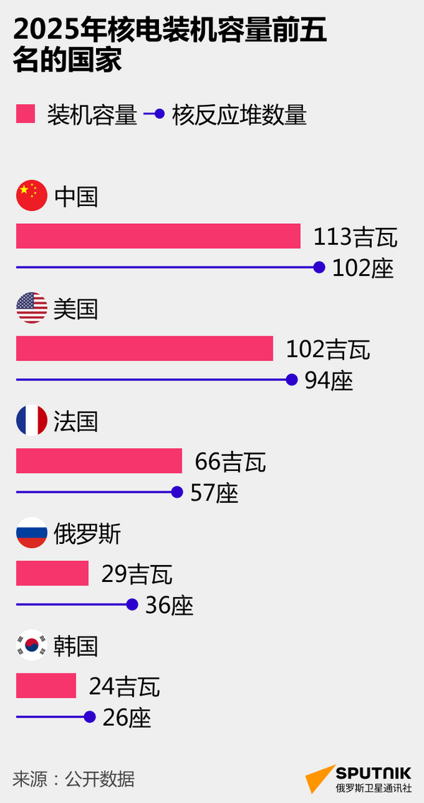 中国核电总体规模 - 俄罗斯卫星通讯社