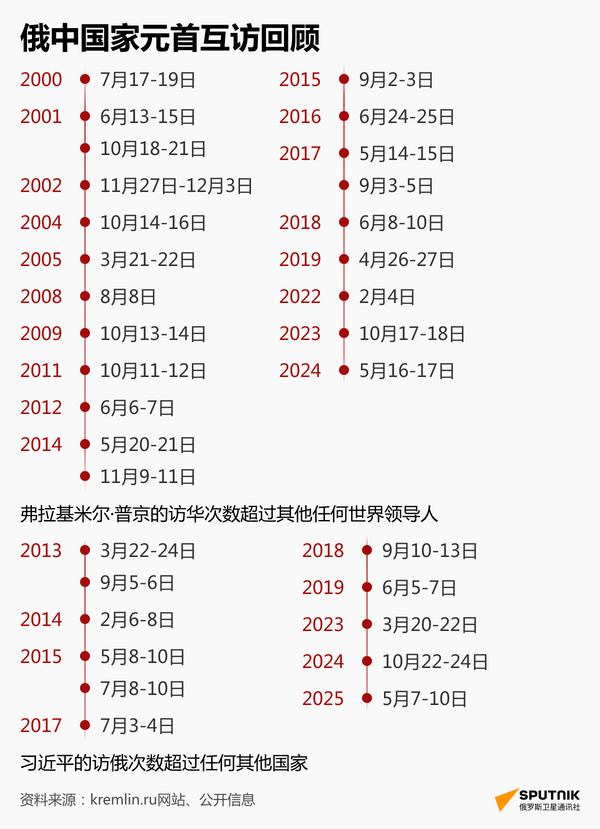 简-电脑版-俄中国家元首互访回顾 - 俄罗斯卫星通讯社