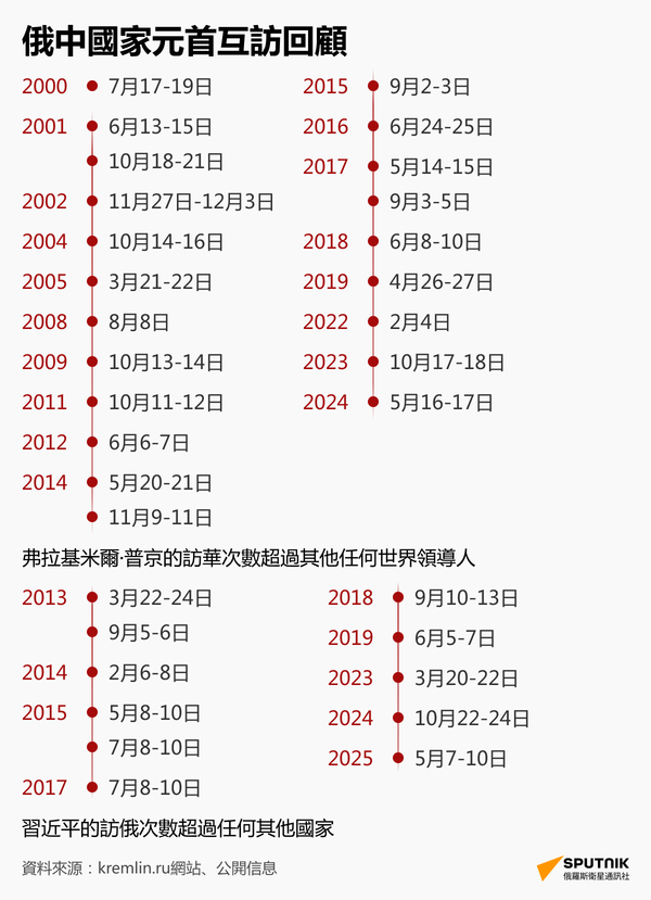 繁-電腦版-俄中國家元首互訪回顧 - 俄羅斯衛星通訊社