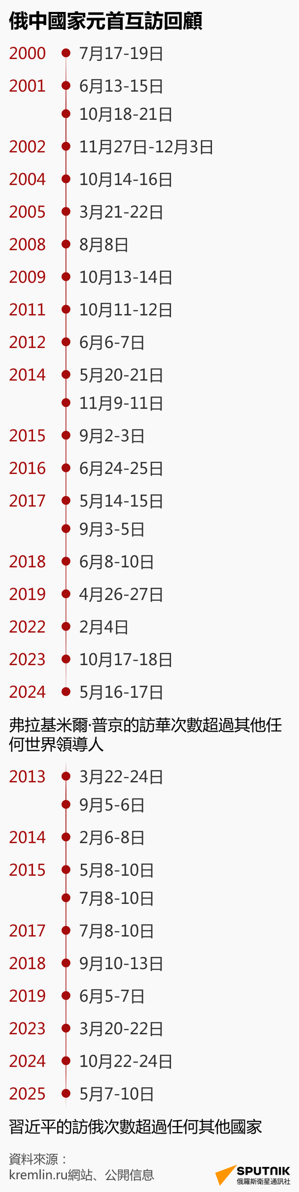 繁-移動版-俄中國家元首互訪回顧 - 俄羅斯衛星通訊社