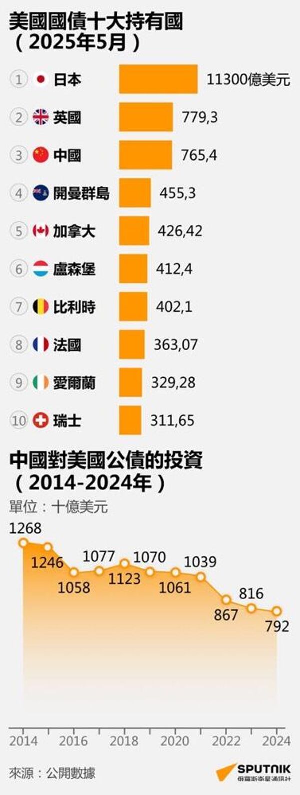 美國國債十大持有國 - 俄羅斯衛星通訊社