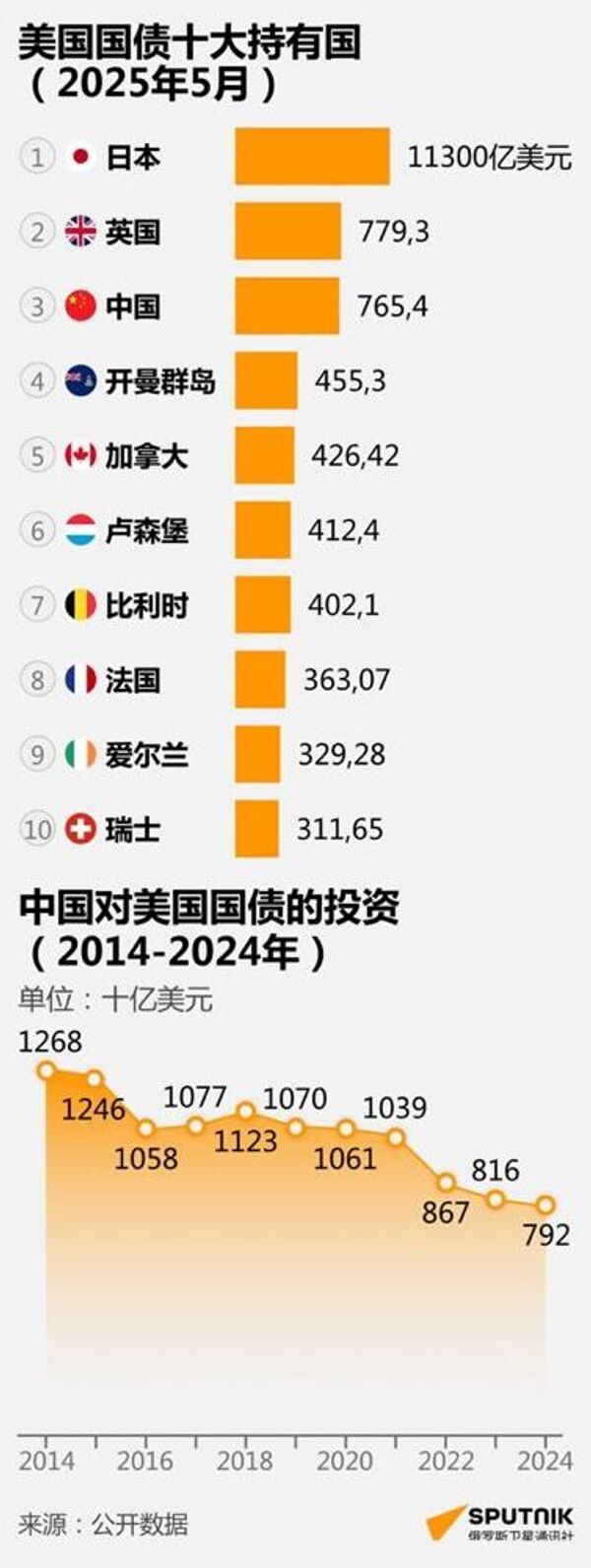 美国国债十大持有国 - 俄罗斯卫星通讯社