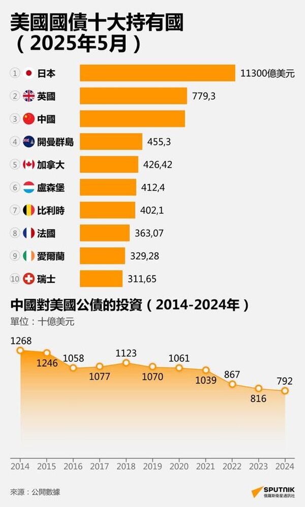 美國國債十大持有國 - 俄羅斯衛星通訊社