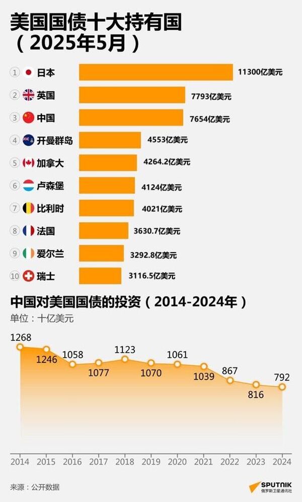 美国国债十大持有国 - 俄罗斯卫星通讯社